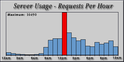 [Average hourly accesses graphic]