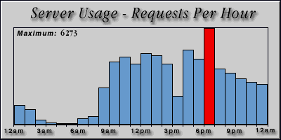 [Average hourly accesses graphic]