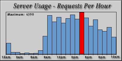[Average hourly accesses graphic]
