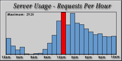 [Average hourly accesses graphic]