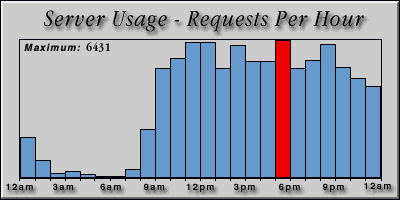 [Average hourly accesses graphic]