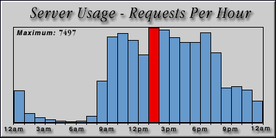 [Average hourly accesses graphic]