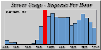 [Average hourly accesses graphic]