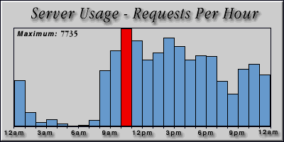[Average hourly accesses graphic]