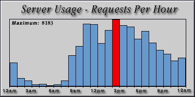 [Average hourly accesses graphic]