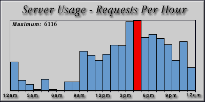 [Average hourly accesses graphic]