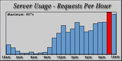 [Average hourly accesses graphic]