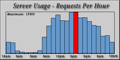 [Average hourly accesses graphic]
