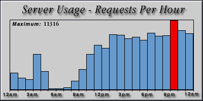 [Average hourly accesses graphic]
