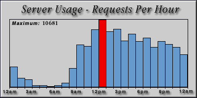 [Average hourly accesses graphic]