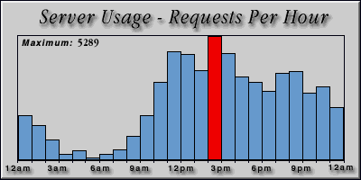 [Average hourly accesses graphic]