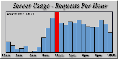 [Average hourly accesses graphic]