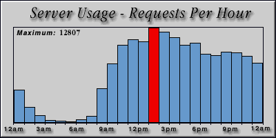 [Average hourly accesses graphic]
