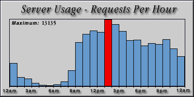 [Average hourly accesses graphic]