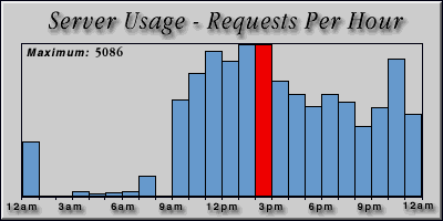 [Average hourly accesses graphic]