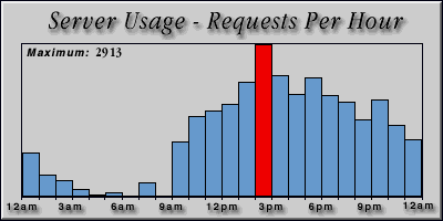 [Average hourly accesses graphic]