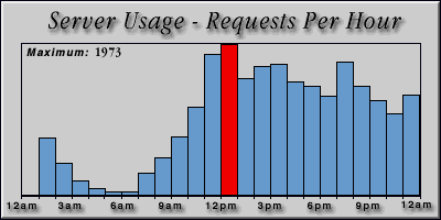 [Average hourly accesses graphic]