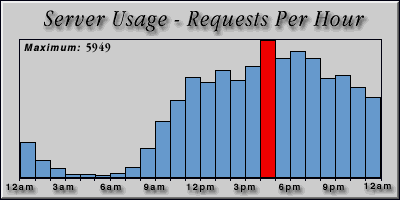 [Average hourly accesses graphic]