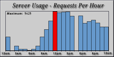 [Average hourly accesses graphic]