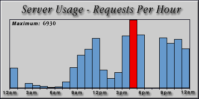 [Average hourly accesses graphic]