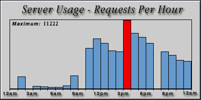 [Average hourly accesses graphic]