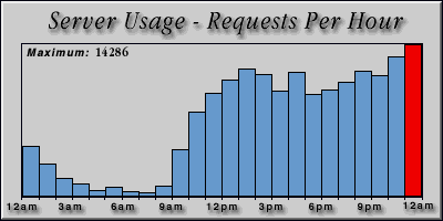 [Average hourly accesses graphic]
