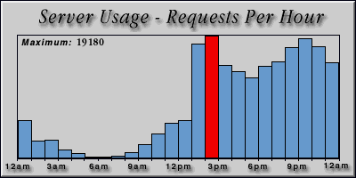 [Average hourly accesses graphic]