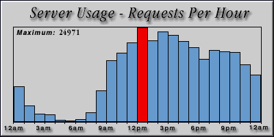 [Average hourly accesses graphic]