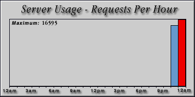 [Average hourly accesses graphic]