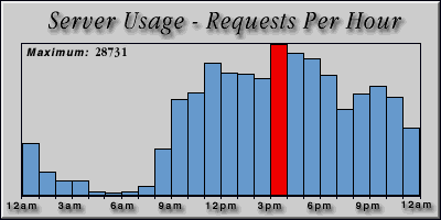 [Average hourly accesses graphic]