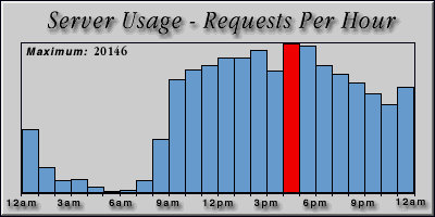 [Average hourly accesses graphic]