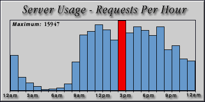 [Average hourly accesses graphic]