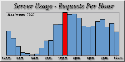 [Average hourly accesses graphic]