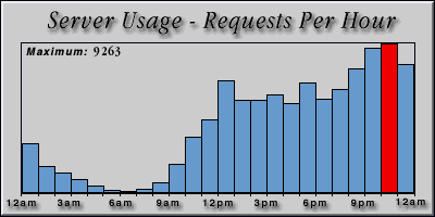 [Average hourly accesses graphic]