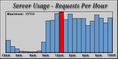 [Average hourly accesses graphic]