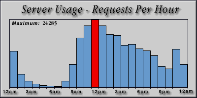 [Average hourly accesses graphic]