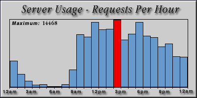 [Average hourly accesses graphic]
