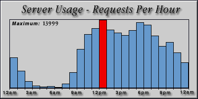 [Average hourly accesses graphic]