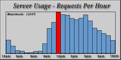 [Average hourly accesses graphic]