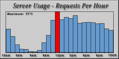 [Average hourly accesses graphic]