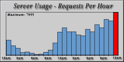 [Average hourly accesses graphic]