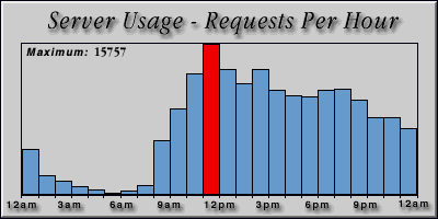 [Average hourly accesses graphic]