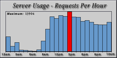 [Average hourly accesses graphic]