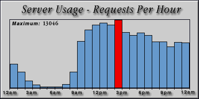 [Average hourly accesses graphic]