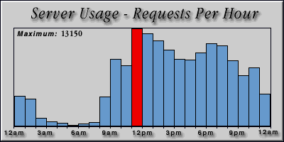 [Average hourly accesses graphic]