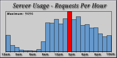[Average hourly accesses graphic]