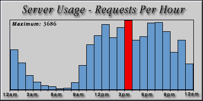 [Average hourly accesses graphic]