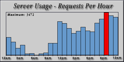 [Average hourly accesses graphic]