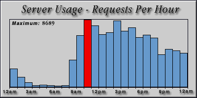 [Average hourly accesses graphic]
