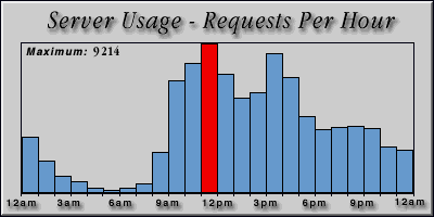 [Average hourly accesses graphic]